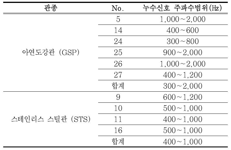 관종별 누수신호 주파수특성