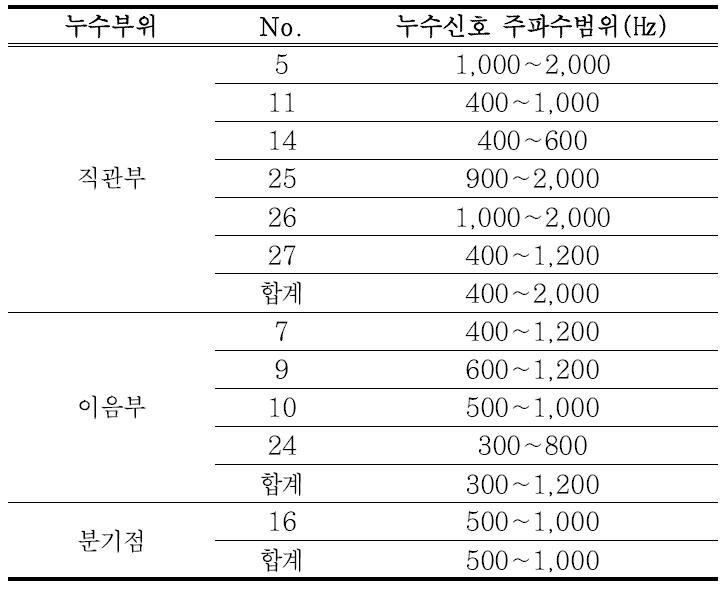 누수부위별 누수신호 주파수특성