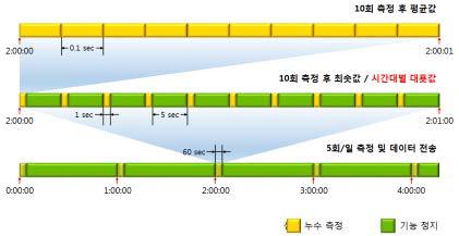 누수신호 측정주기