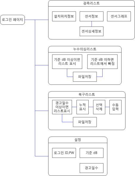 Pipe-Eye 모니터링 소프트웨어(Ver. 1.0)의 구성도