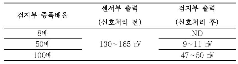 안양시 누수현장조사 결과