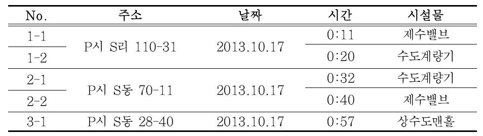 포천시 누수현장조사 개요