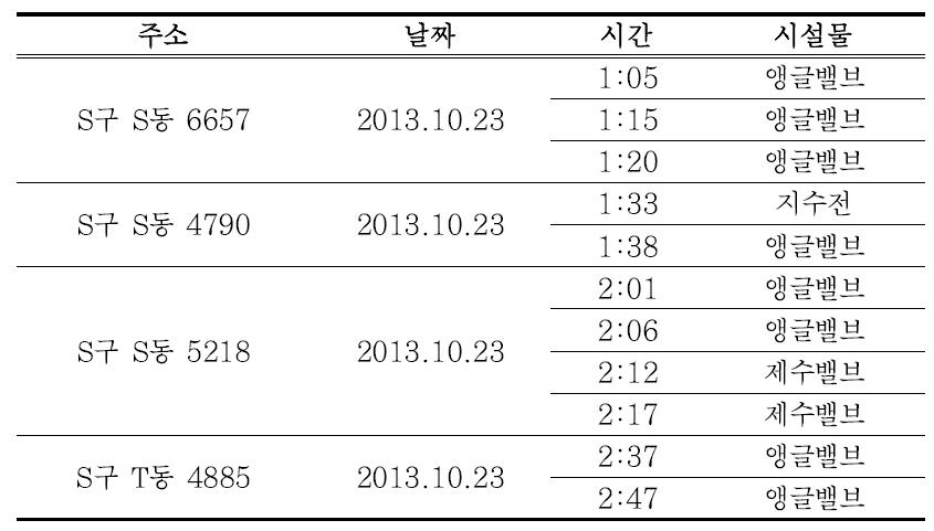 성남시 누수현장조사 개요