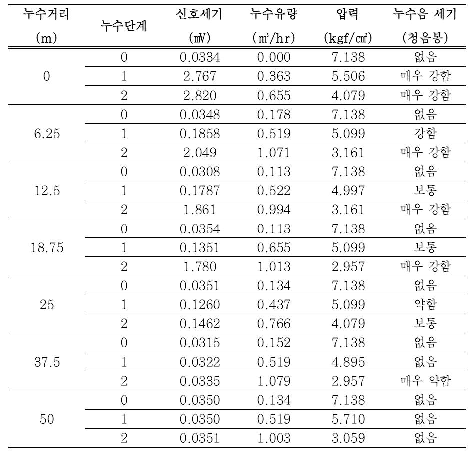 주철관 누수신호세기 측정결과