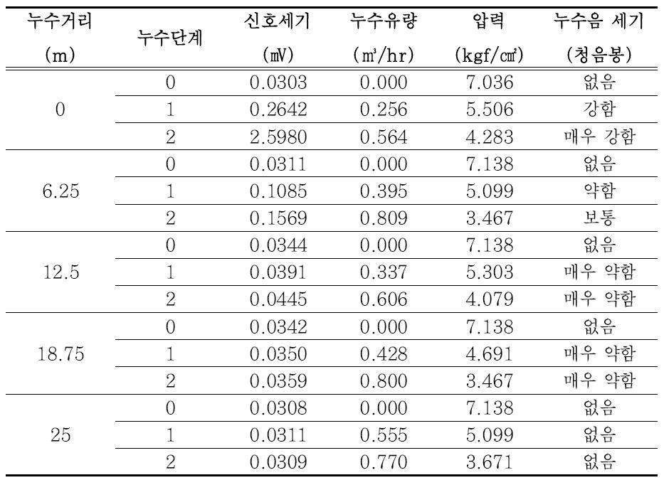 PVC관 누수신호세기 측정결과