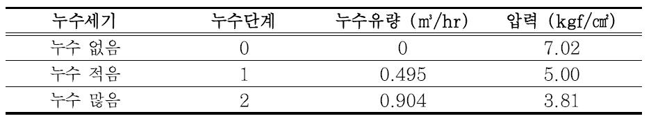 모의 상수도관망 누수세기