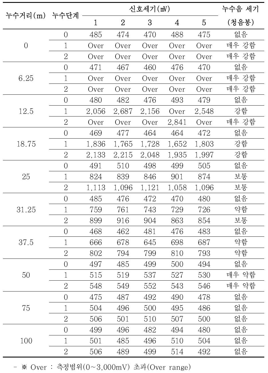 주철관 누수신호세기 측정결과