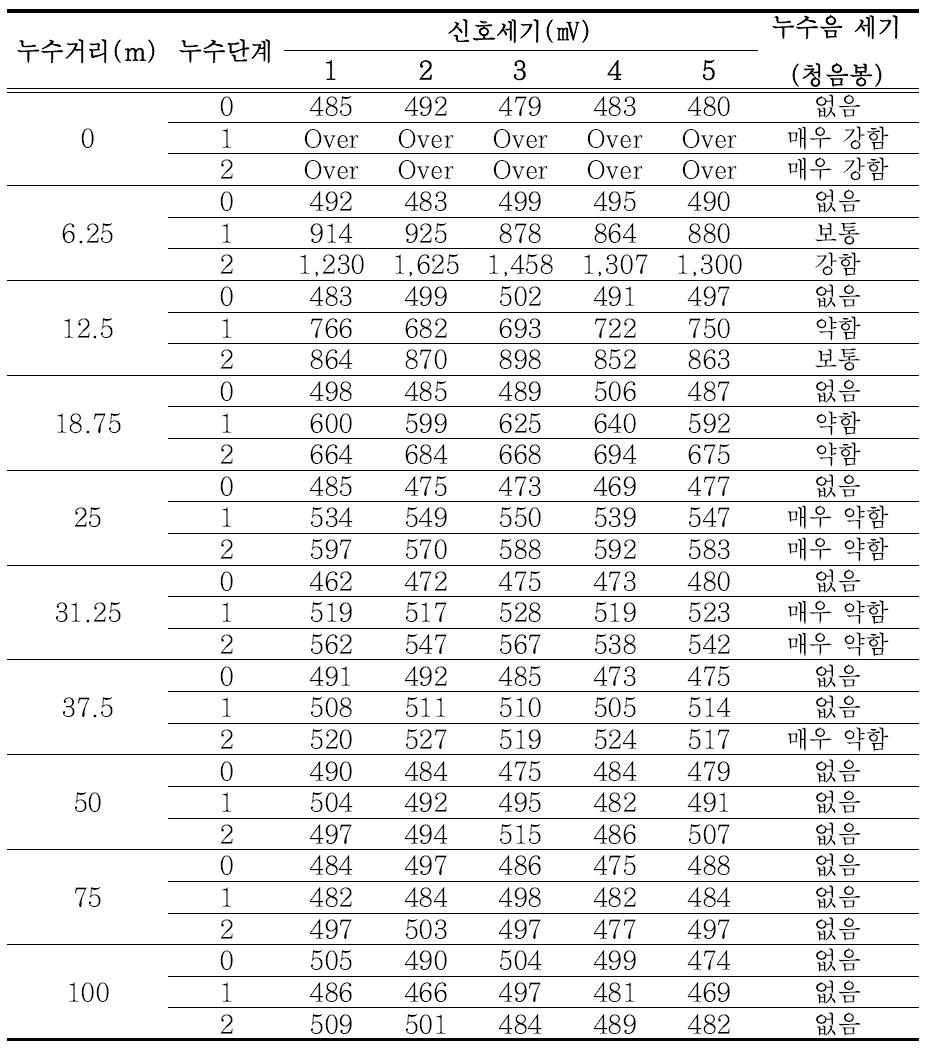 PVC관 누수신호세기 측정결과