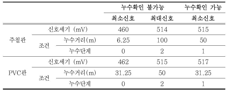 누수신호세기 계산식 설정을 위한 주요 데이터 정리