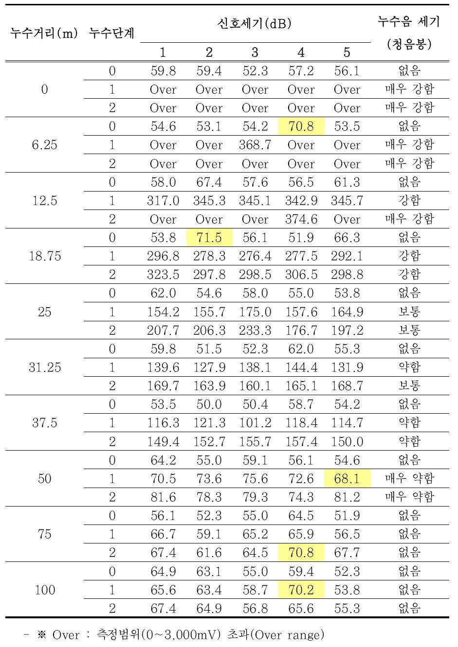 주철관 누수신호세기 측정결과