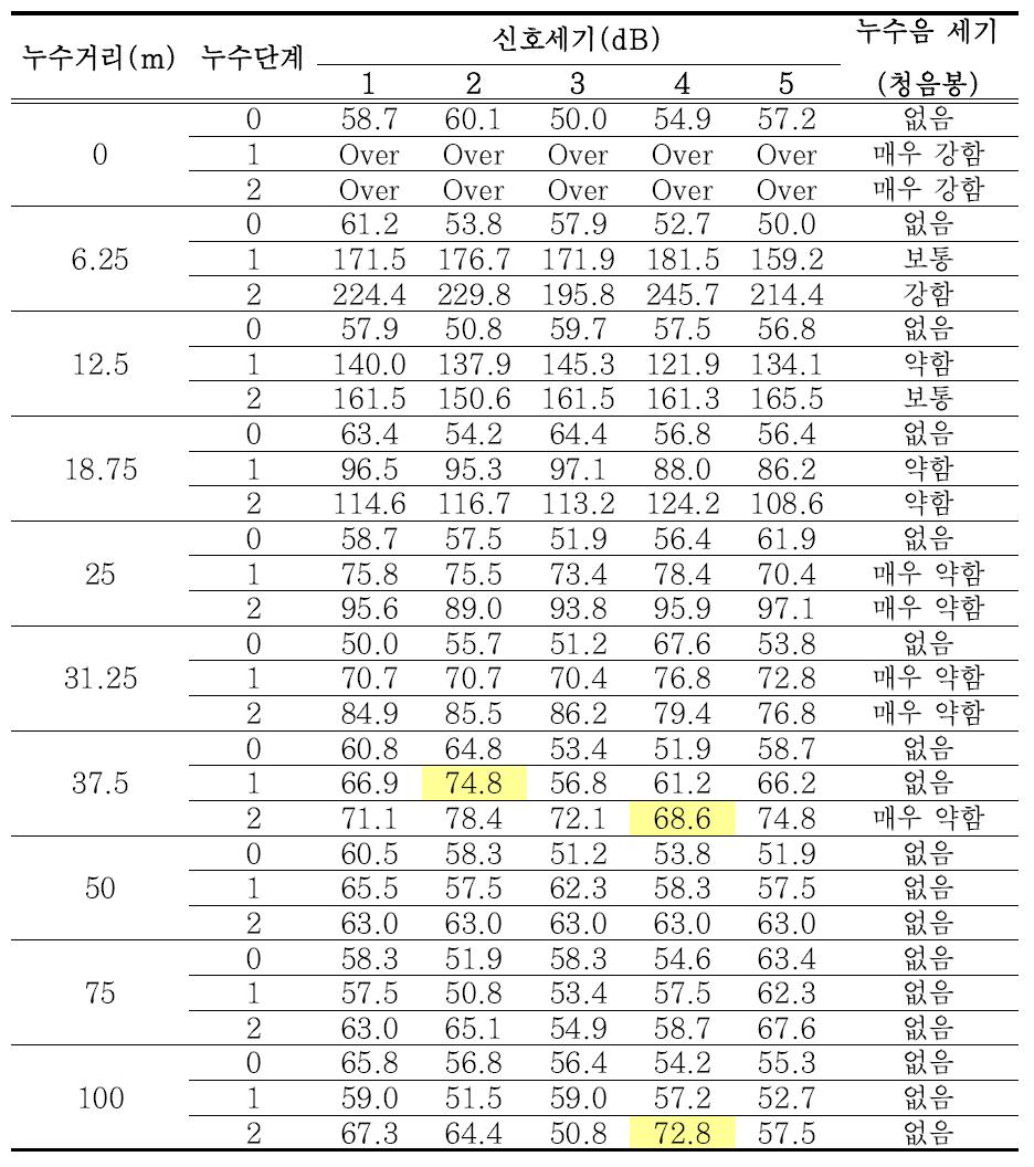 PVC관 누수신호세기 측정결과