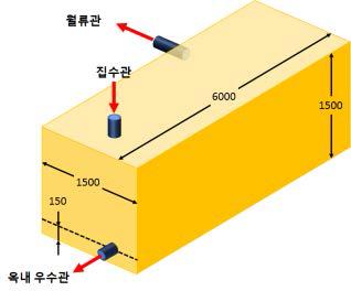 물저류조 크기 및 연결관 개선상태