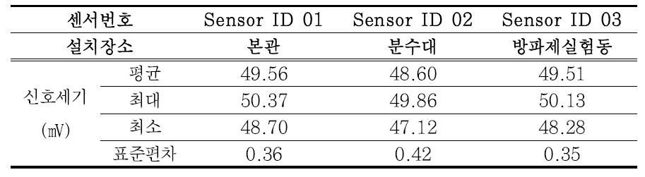 원내 파일롯 누수모니터링 DB 구축 결과