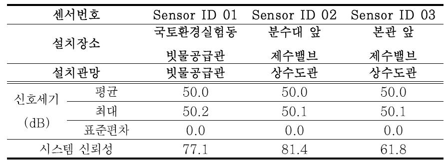 원내 파일롯 누수모니터링 DB 구축결과(1차)