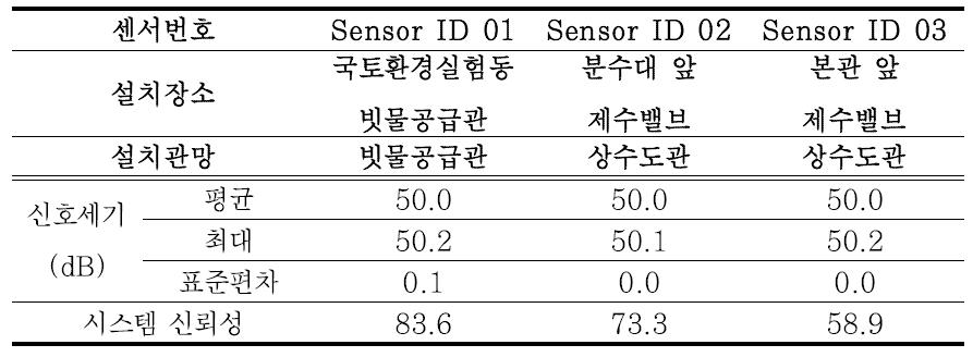 원내 파일롯 누수모니터링 DB 구축결과(2차)