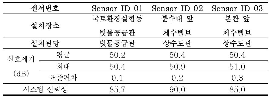 원내 파일롯 누수모니터링 DB 구축결과(3차)