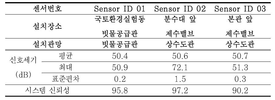 원내 파일롯 누수모니터링 DB 구축결과(4차)