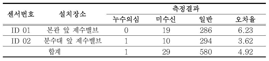 KICT Test-bed 누수모니터링 DB 구축결과(상수도관)