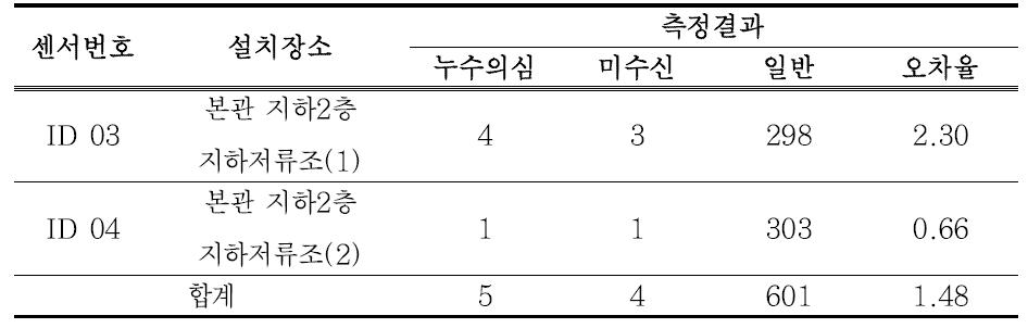 KICT Test-bed 누수모니터링 DB 구축결과(지하수공급관)