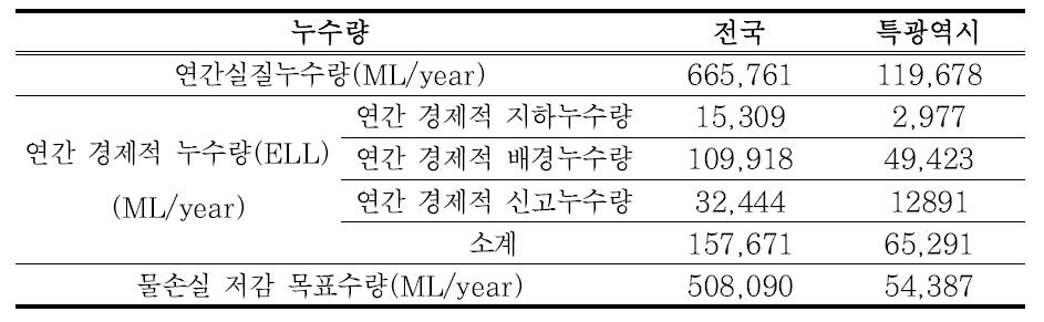 물손실 저감 목표수량