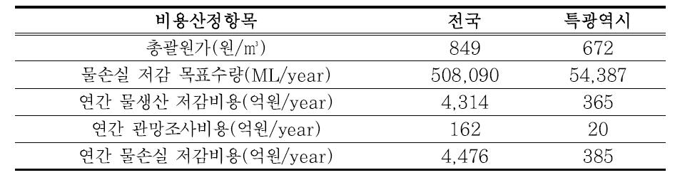 연간 물손실비용 절감효과