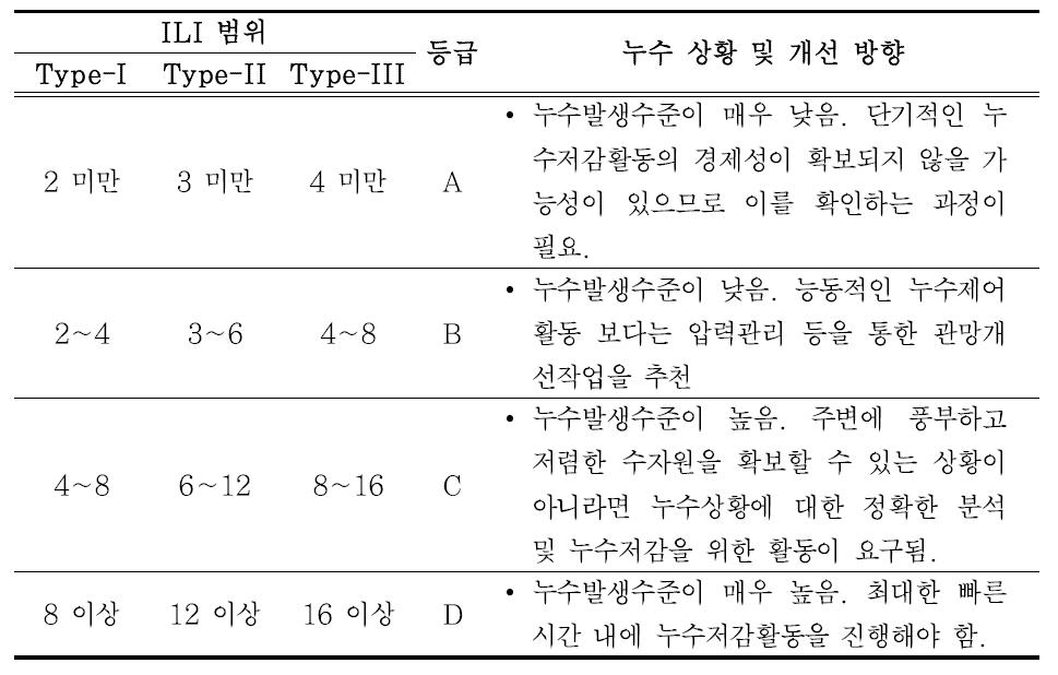 ILI를 활용한 관망등급평가