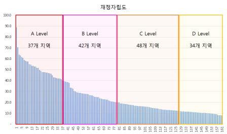 재정자립도 기준 지자체 등급 분류