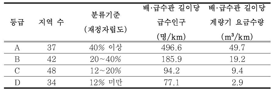 등급별 상수도관망 운영지표