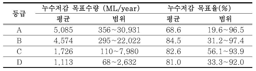 등급별 누수저감 목표율