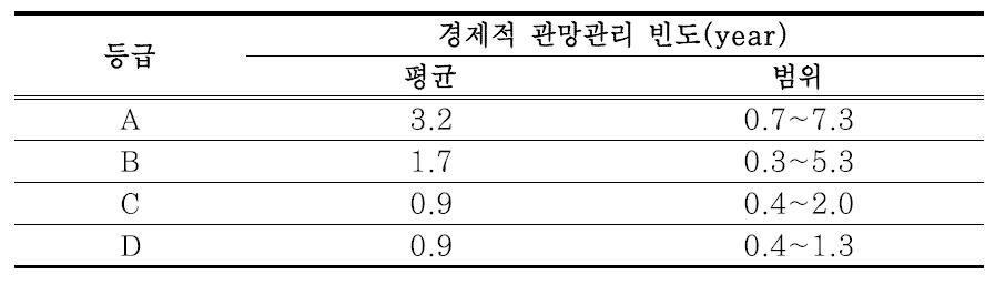 등급별 경제적 관망관리 빈도