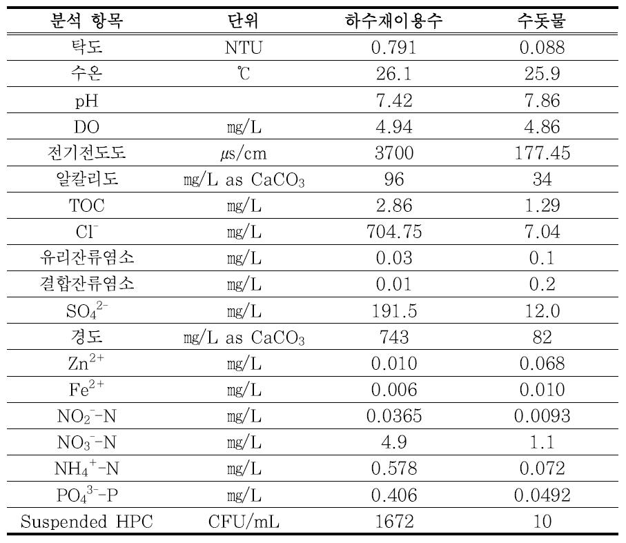 수돗물과 하수재이용수의 수질 특성 비교