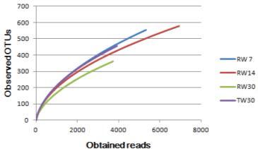 샘플들간의 rarefaction curve