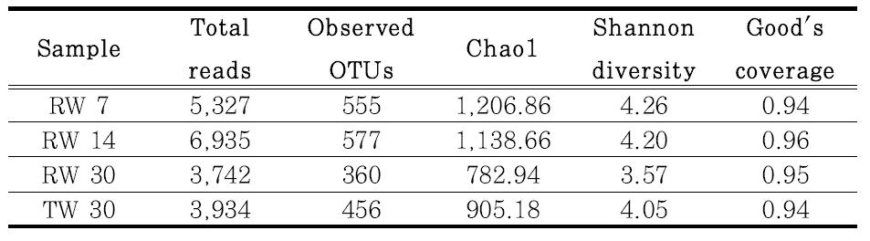 Pyrosequencing을 통한 data 요약