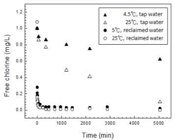 하수재이용수와 수돗물의 잔류염소 비교