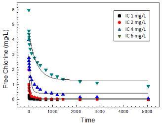 초기염소농도에 따른 잔류염소농도