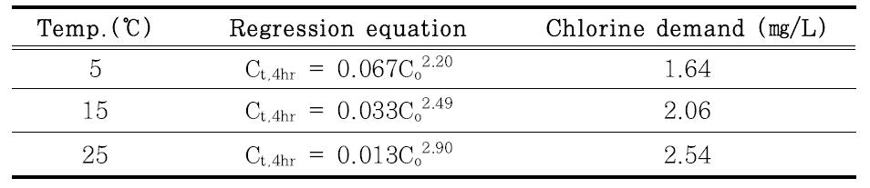 잔류염소농도 0.2 ㎎/L을 유지하기 위한 온도별 초기주입염소농도