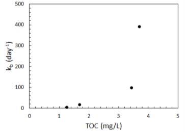초기염소농도 2 ㎎/L일 때 TOC와 Kb 비교