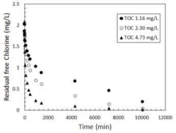 TOC 농도에 따른 잔류염소농도 변화