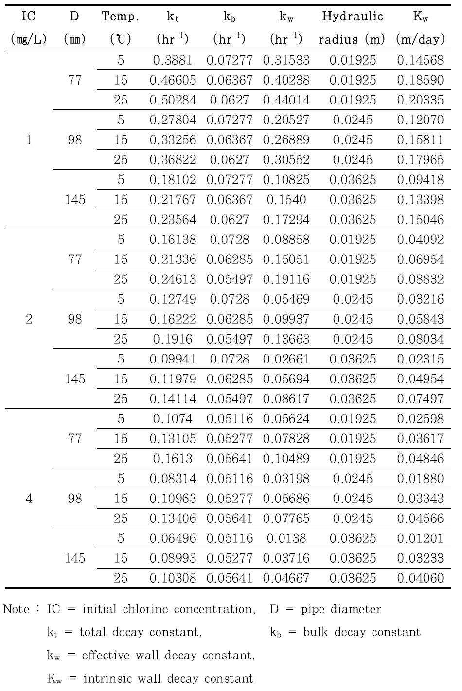 초기 염소주입농도, 관경, 수온에 따른 매개변수 산정 결과