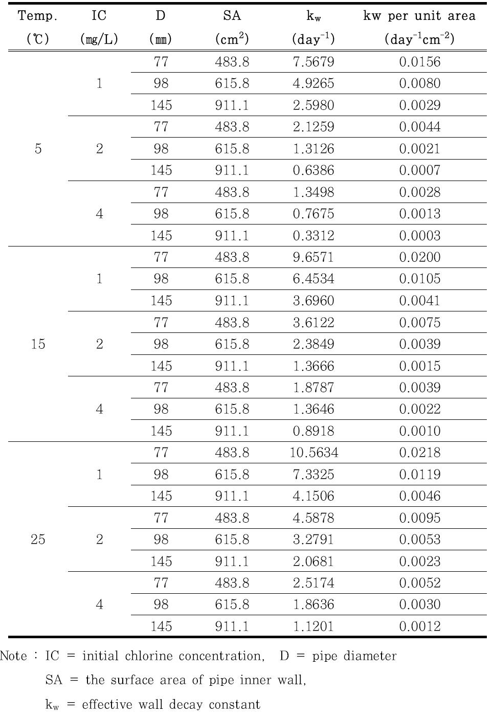 수온, 초기 염소주입농도에 따른 관경의 단위면적당 유효 관벽감소계수 산정