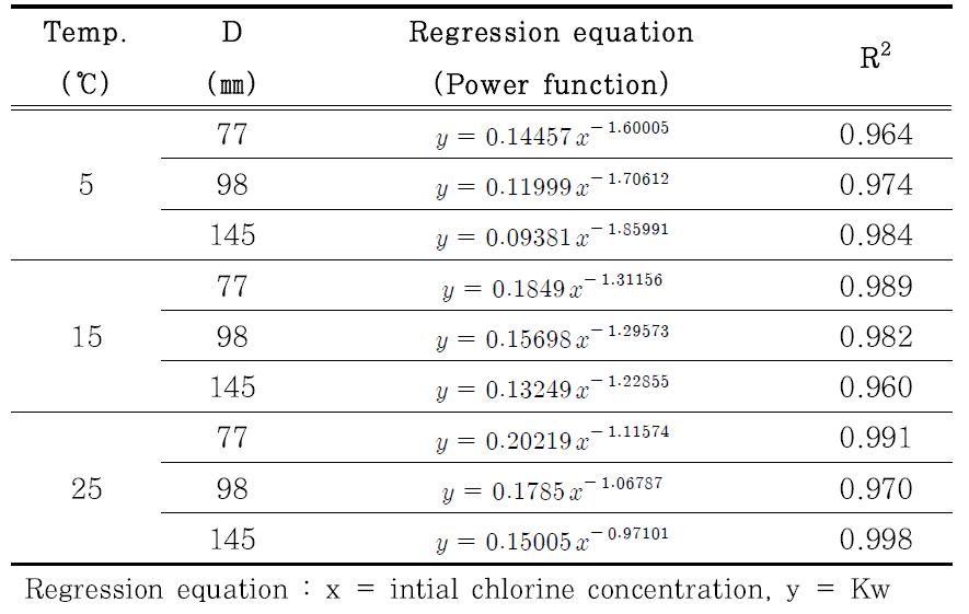 관벽감소계수와 초기 염소농도와의 관계에 대한 회귀 방정식