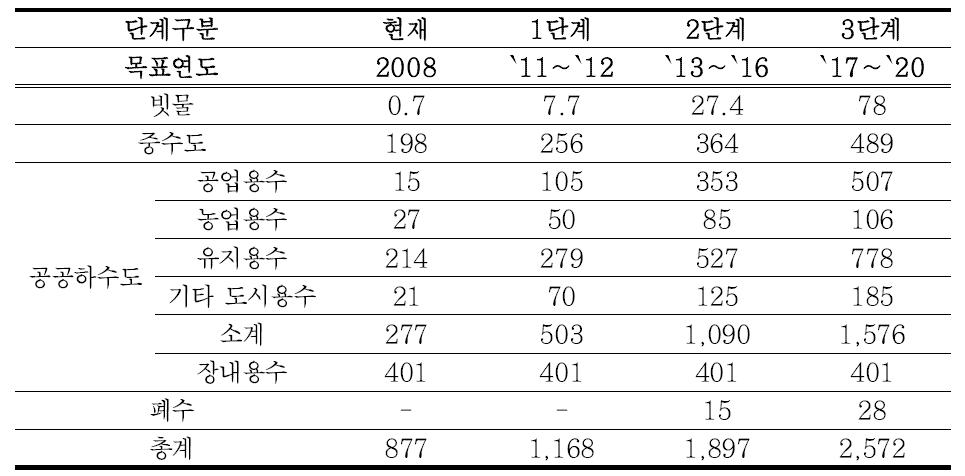 재이용수 공급계획(환경부, 2011)