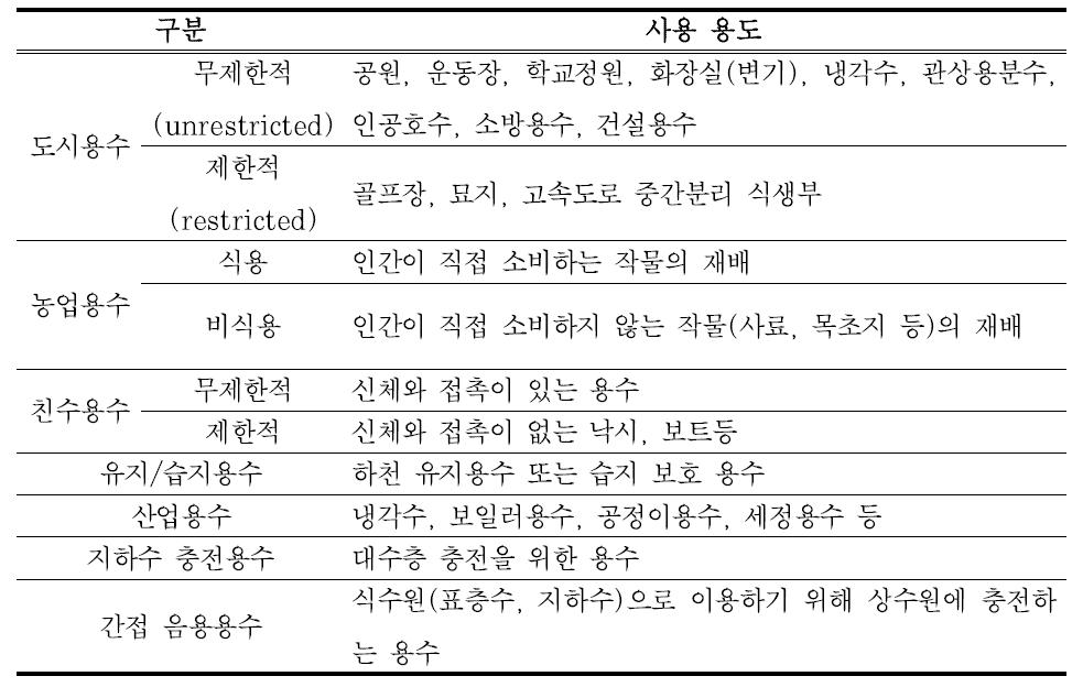 하수재이용수별 사용 용도(EPA, 2004)