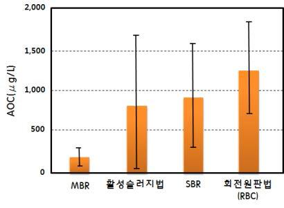 하수처리공정별 유출부 중 유기물 분포