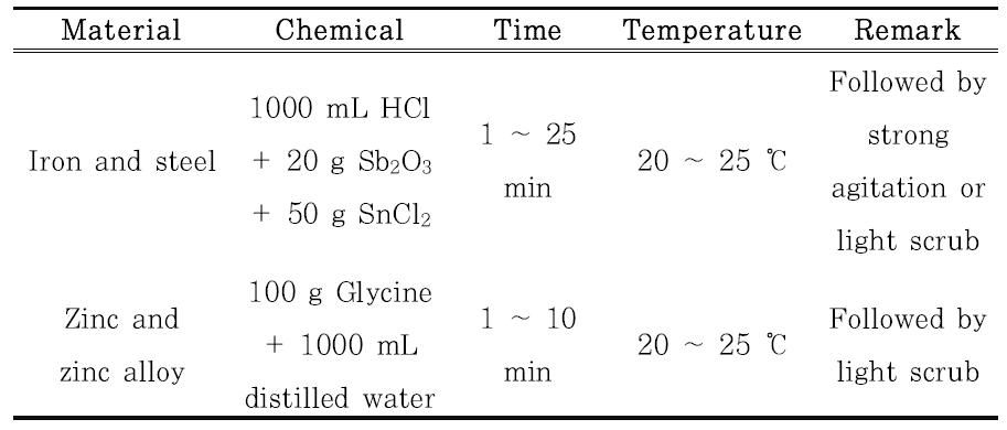 부식생성물의 화학적 세정방법