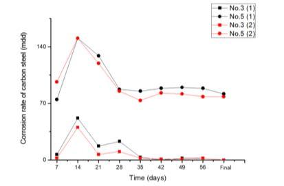 부식속도 비교(No.3 vs No.5)