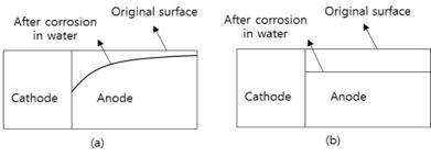전기전도도에 따른 희생양극 금속의 부식효과