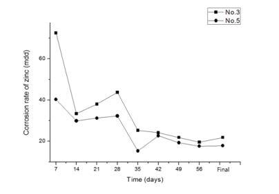 아연부식속도 비교(No.3 vs No.5)