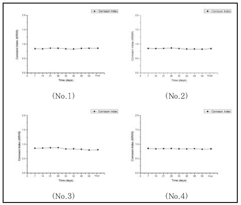 부식성 지수 경향