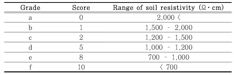 토양비저항율 평가기준